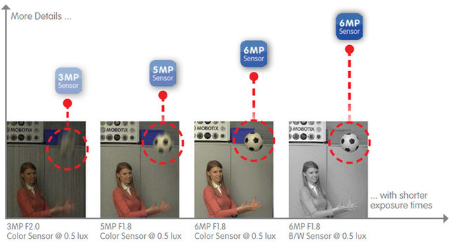 Mobotix Q25 panoramic IP camera with 6MP Moonlight Technology sensors brochure (2.56MB pdf)